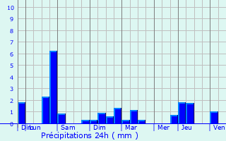 Graphique des précipitations prvues pour Buthiers