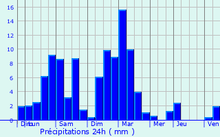 Graphique des précipitations prvues pour Chteau-Gontier