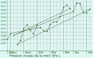 Graphe de la pression atmosphrique prvue pour Amplepuis