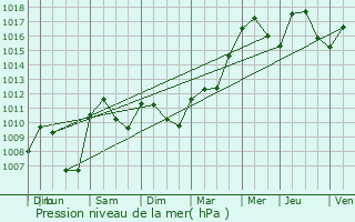 Graphe de la pression atmosphrique prvue pour Saint-Genis-Laval