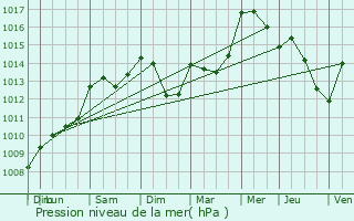 Graphe de la pression atmosphrique prvue pour Villeneuve-sur-Lot