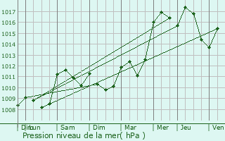 Graphe de la pression atmosphrique prvue pour Saint-Bonnet-de-Four