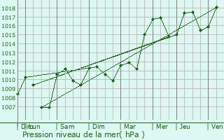 Graphe de la pression atmosphrique prvue pour Brion