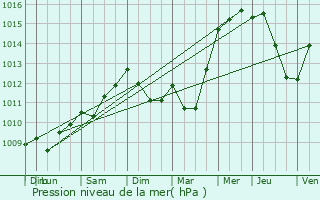 Graphe de la pression atmosphrique prvue pour Pons