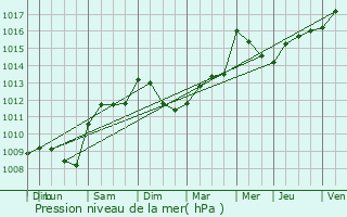 Graphe de la pression atmosphrique prvue pour Bessan