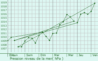 Graphe de la pression atmosphrique prvue pour Camaret-sur-Aigues