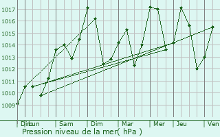 Graphe de la pression atmosphrique prvue pour Aragnouet
