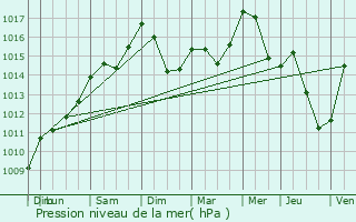 Graphe de la pression atmosphrique prvue pour Tarbes