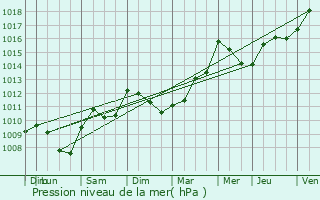 Graphe de la pression atmosphrique prvue pour Saint-Gly-du-Fesc