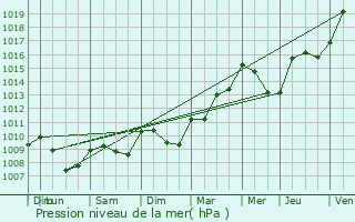 Graphe de la pression atmosphrique prvue pour Apt