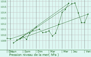 Graphe de la pression atmosphrique prvue pour Surgres