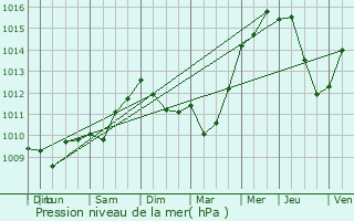 Graphe de la pression atmosphrique prvue pour Saujon