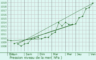 Graphe de la pression atmosphrique prvue pour La Seyne-sur-Mer