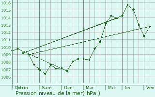 Graphe de la pression atmosphrique prvue pour Chteau-Gontier