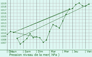 Graphe de la pression atmosphrique prvue pour Gambsheim