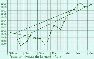 Graphe de la pression atmosphrique prvue pour Mundolsheim