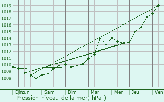 Graphe de la pression atmosphrique prvue pour Toulon