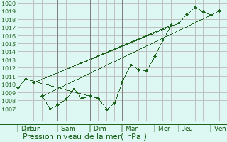 Graphe de la pression atmosphrique prvue pour Reichshoffen