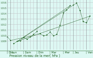 Graphe de la pression atmosphrique prvue pour Niort