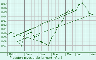 Graphe de la pression atmosphrique prvue pour Jaulnes