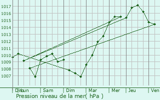 Graphe de la pression atmosphrique prvue pour Les Ormes-sur-Voulzie