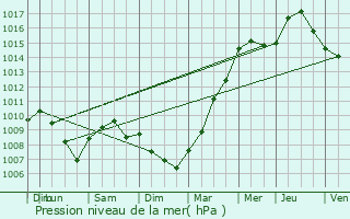 Graphe de la pression atmosphrique prvue pour Croissy-Beaubourg