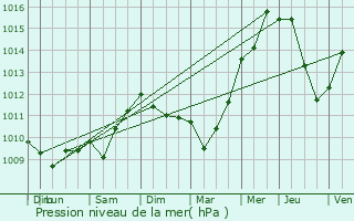 Graphe de la pression atmosphrique prvue pour Saint-Georges-d