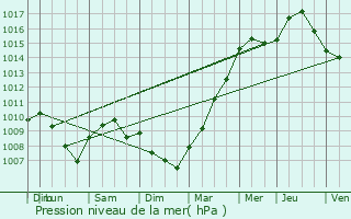 Graphe de la pression atmosphrique prvue pour Soignolles-en-Brie