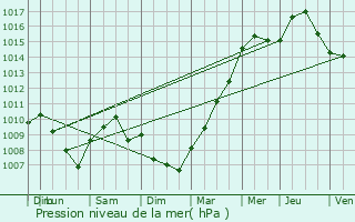 Graphe de la pression atmosphrique prvue pour Fleury-en-Bire