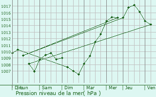 Graphe de la pression atmosphrique prvue pour Rozay-en-Brie