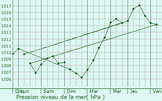 Graphe de la pression atmosphrique prvue pour Drancy