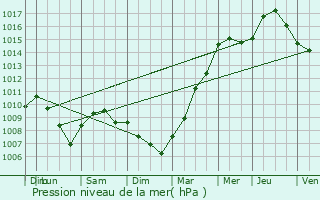 Graphe de la pression atmosphrique prvue pour Trilbardou