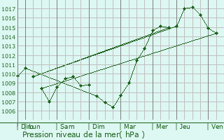 Graphe de la pression atmosphrique prvue pour Signy-Signets