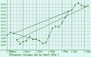 Graphe de la pression atmosphrique prvue pour Saint-Avold