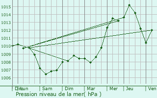 Graphe de la pression atmosphrique prvue pour Rennes