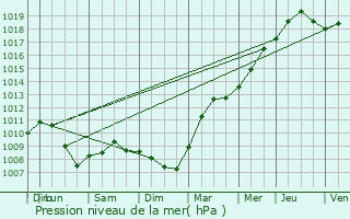 Graphe de la pression atmosphrique prvue pour Thionville