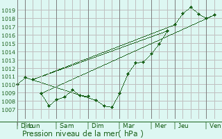 Graphe de la pression atmosphrique prvue pour Terville