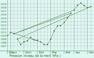 Graphe de la pression atmosphrique prvue pour Hayange