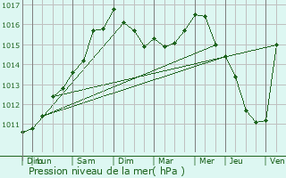 Graphe de la pression atmosphrique prvue pour Biarritz