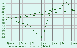 Graphe de la pression atmosphrique prvue pour Marquise