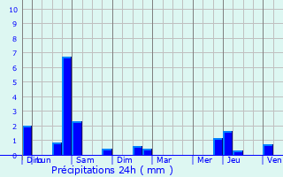 Graphique des précipitations prvues pour Passy-sur-Seine
