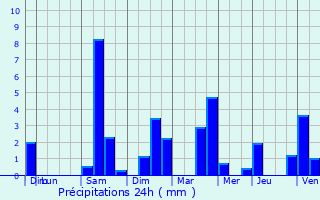 Graphique des précipitations prvues pour Ploumagoar