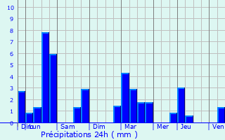 Graphique des précipitations prvues pour Connerr