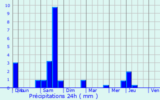Graphique des précipitations prvues pour Thionville
