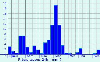 Graphique des précipitations prvues pour Bonchamp-ls-Laval