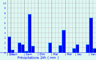 Graphique des précipitations prvues pour Plouguernvel