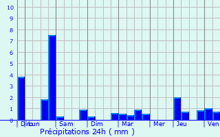 Graphique des précipitations prvues pour Chartres