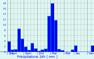 Graphique des précipitations prvues pour vron