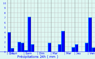 Graphique des précipitations prvues pour Rostrenen