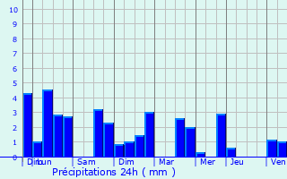 Graphique des précipitations prvues pour Saint-Jean-d